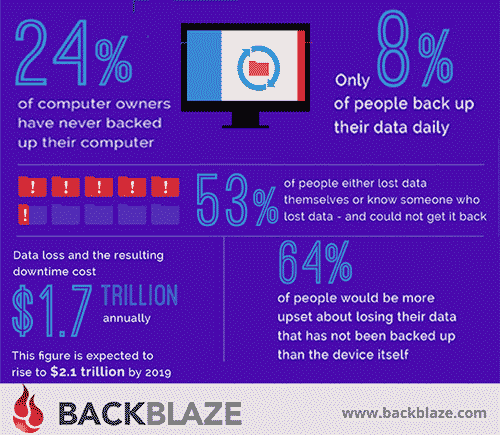 why Backup